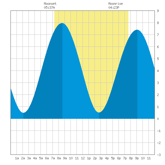 North Dawson Landing tide chart for Thursday, March 25, 2021