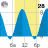 North Dawson Landing tide chart for Sunday, March 28, 2021