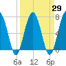 North Dawson Landing tide chart for Monday, March 29, 2021