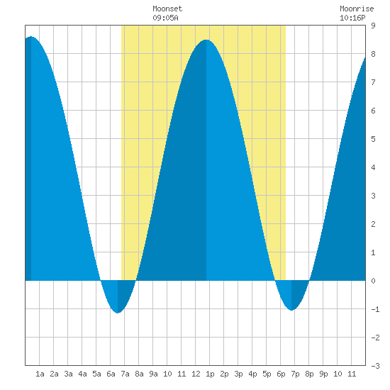 North Dawson Landing tide chart for Tuesday, March 2, 2021