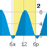 North Dawson Landing tide chart for Tuesday, March 2, 2021