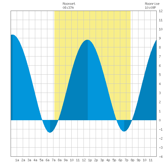 North Dawson Landing tide chart for Tuesday, March 30, 2021