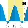 North Dawson Landing tide chart for Tuesday, March 30, 2021