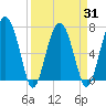 North Dawson Landing tide chart for Wednesday, March 31, 2021