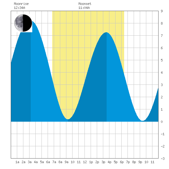 North Dawson Landing tide chart for Friday, March 5, 2021