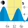North Dawson Landing tide chart for Friday, March 5, 2021
