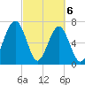 North Dawson Landing tide chart for Saturday, March 6, 2021