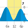 North Dawson Landing tide chart for Sunday, March 7, 2021