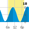 North Dawson Landing tide chart for Saturday, April 10, 2021