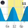 North Dawson Landing tide chart for Sunday, April 11, 2021