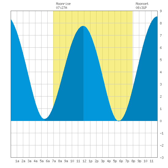 North Dawson Landing tide chart for Monday, April 12, 2021