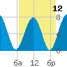 North Dawson Landing tide chart for Monday, April 12, 2021