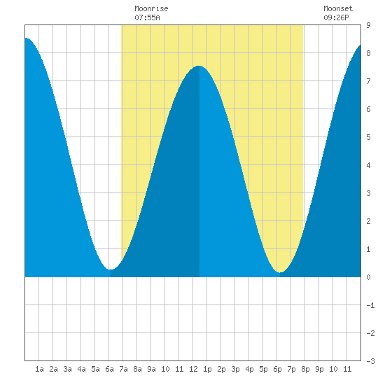 North Dawson Landing tide chart for Tuesday, April 13, 2021