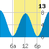 North Dawson Landing tide chart for Tuesday, April 13, 2021
