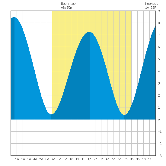 North Dawson Landing tide chart for Wednesday, April 14, 2021