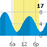 North Dawson Landing tide chart for Saturday, April 17, 2021