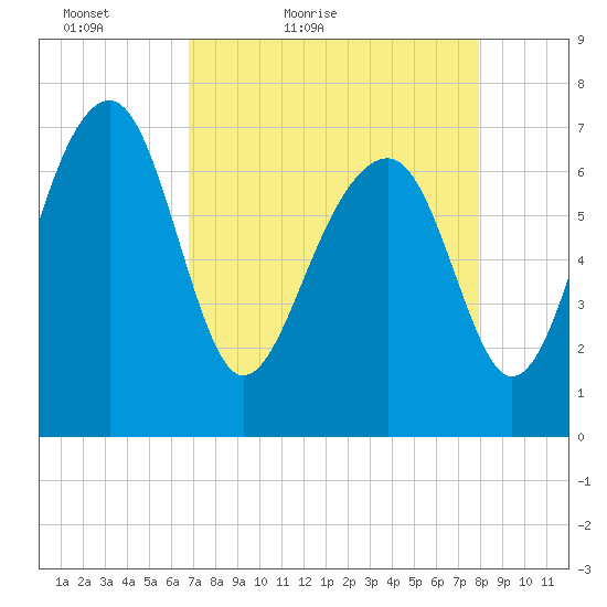 North Dawson Landing tide chart for Sunday, April 18, 2021