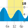 North Dawson Landing tide chart for Sunday, April 18, 2021