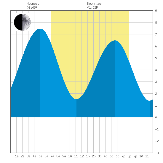 North Dawson Landing tide chart for Tuesday, April 20, 2021