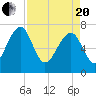 North Dawson Landing tide chart for Tuesday, April 20, 2021