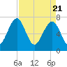 North Dawson Landing tide chart for Wednesday, April 21, 2021