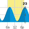 North Dawson Landing tide chart for Friday, April 23, 2021