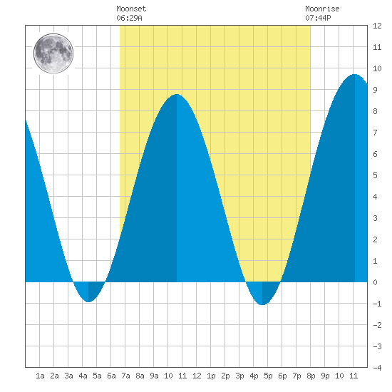 North Dawson Landing tide chart for Monday, April 26, 2021