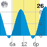 North Dawson Landing tide chart for Monday, April 26, 2021