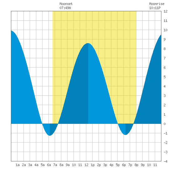 North Dawson Landing tide chart for Wednesday, April 28, 2021