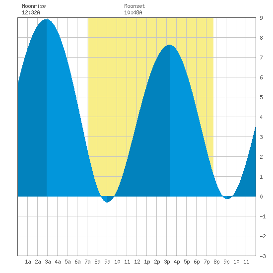 North Dawson Landing tide chart for Friday, April 2, 2021