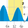 North Dawson Landing tide chart for Friday, April 2, 2021