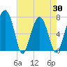 North Dawson Landing tide chart for Friday, April 30, 2021