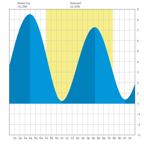 North Dawson Landing tide chart for Saturday, April 3, 2021