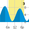North Dawson Landing tide chart for Saturday, April 3, 2021