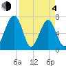 North Dawson Landing tide chart for Sunday, April 4, 2021