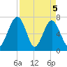 North Dawson Landing tide chart for Monday, April 5, 2021