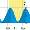 North Dawson Landing tide chart for Wednesday, April 7, 2021