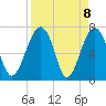 North Dawson Landing tide chart for Thursday, April 8, 2021