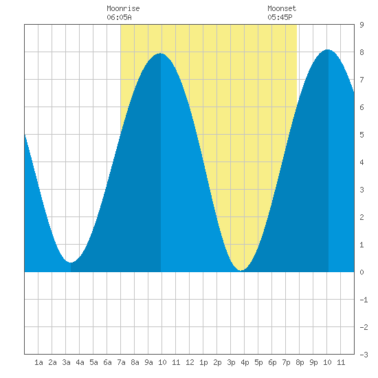 North Dawson Landing tide chart for Friday, April 9, 2021