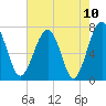 North Dawson Landing tide chart for Monday, May 10, 2021