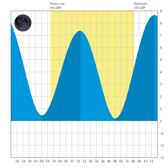 North Dawson Landing tide chart for Tuesday, May 11, 2021