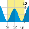 North Dawson Landing tide chart for Wednesday, May 12, 2021