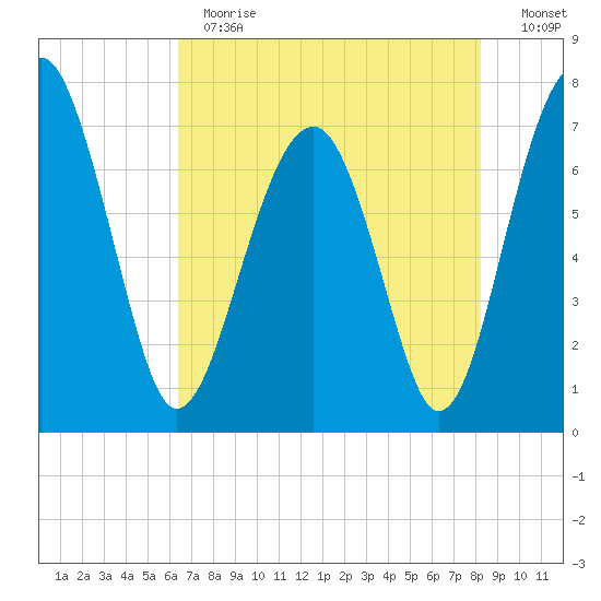 North Dawson Landing tide chart for Thursday, May 13, 2021
