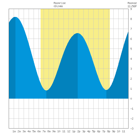 North Dawson Landing tide chart for Saturday, May 15, 2021