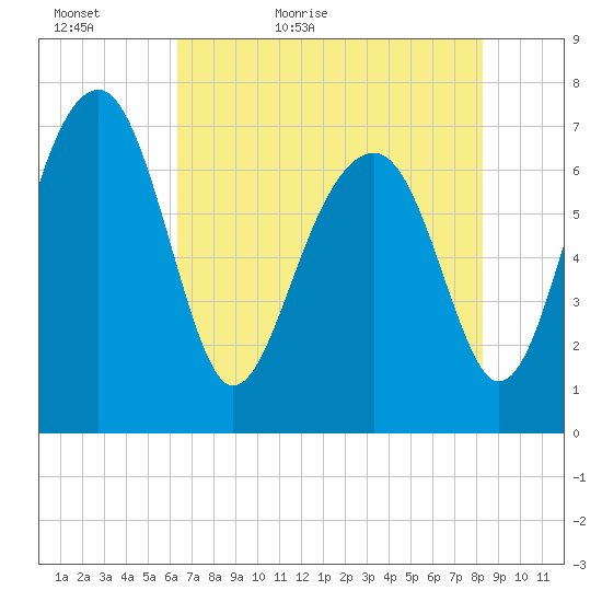 North Dawson Landing tide chart for Monday, May 17, 2021