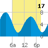 North Dawson Landing tide chart for Monday, May 17, 2021