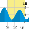 North Dawson Landing tide chart for Tuesday, May 18, 2021