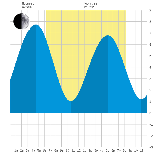 North Dawson Landing tide chart for Wednesday, May 19, 2021