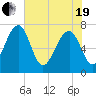North Dawson Landing tide chart for Wednesday, May 19, 2021