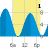 North Dawson Landing tide chart for Saturday, May 1, 2021
